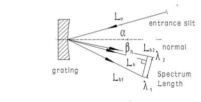 Concave gratings